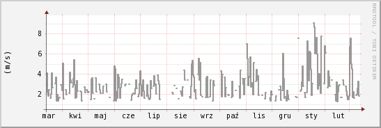 wykres przebiegu zmian średnia prędkość wiatru