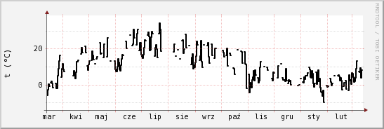 wykres przebiegu zmian windchill temp.