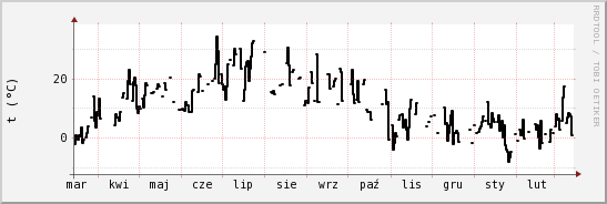 wykres przebiegu zmian windchill temp.
