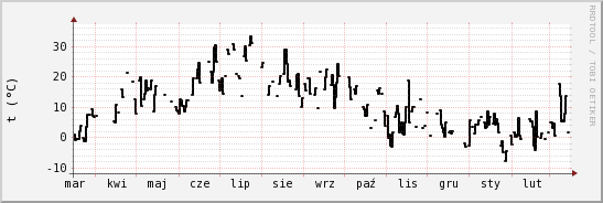 wykres przebiegu zmian windchill temp.