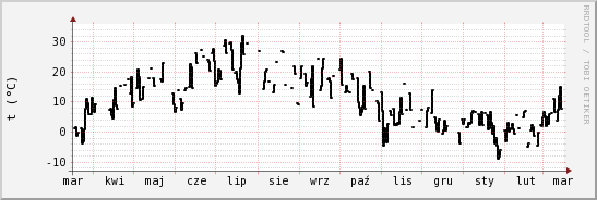 wykres przebiegu zmian windchill temp.