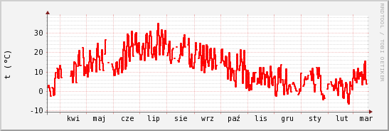 wykres przebiegu zmian temp powietrza