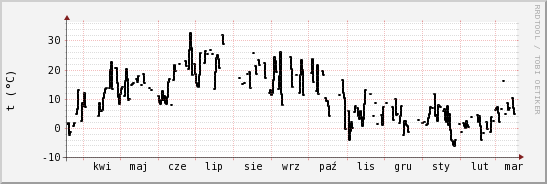 wykres przebiegu zmian windchill temp.