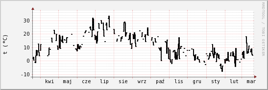 wykres przebiegu zmian windchill temp.