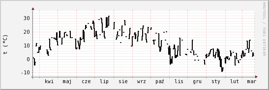 wykres przebiegu zmian windchill temp.