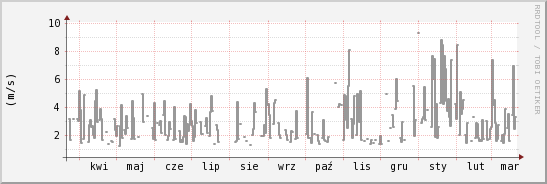 wykres przebiegu zmian średnia prędkość wiatru