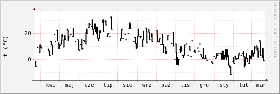 wykres przebiegu zmian windchill temp.