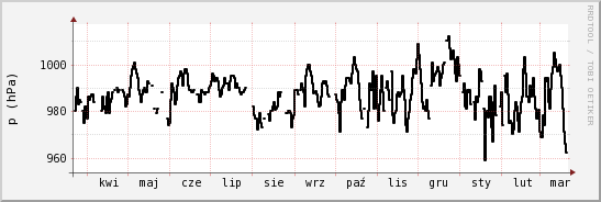 wykres przebiegu zmian ciśnienie