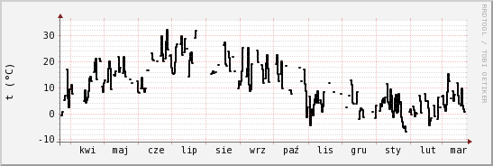 wykres przebiegu zmian windchill temp.