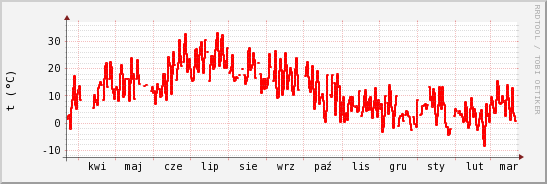 wykres przebiegu zmian temp powietrza