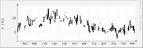 wykres przebiegu zmian windchill temp.