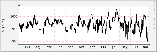 wykres przebiegu zmian ciśnienie