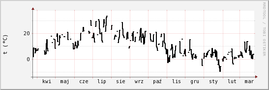 wykres przebiegu zmian windchill temp.