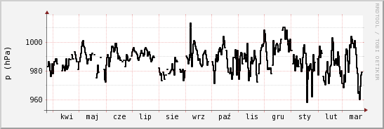 wykres przebiegu zmian ciśnienie