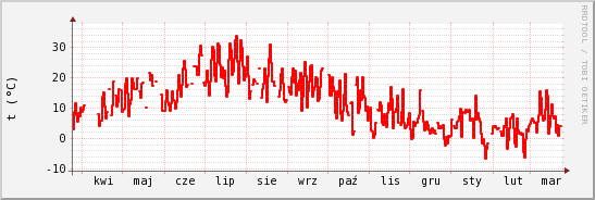wykres przebiegu zmian temp powietrza