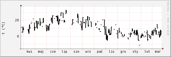 wykres przebiegu zmian windchill temp.