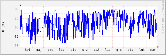 wykres przebiegu zmian wilgotność powietrza