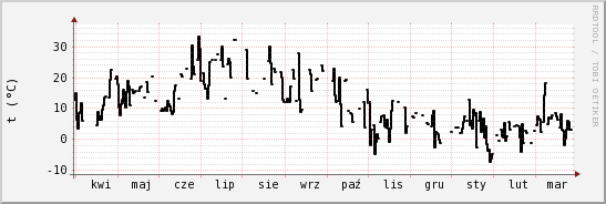 wykres przebiegu zmian windchill temp.