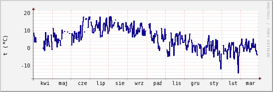 wykres przebiegu zmian temp. punktu rosy