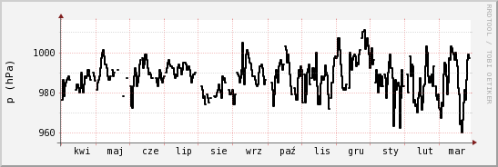 wykres przebiegu zmian ciśnienie