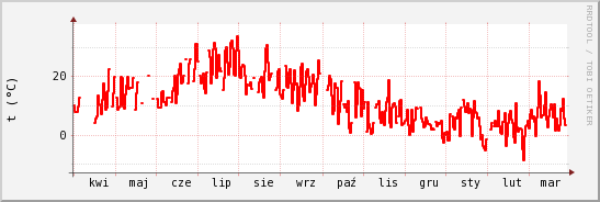 wykres przebiegu zmian temp powietrza