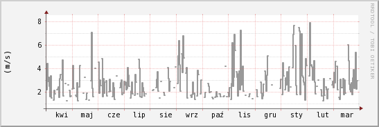 wykres przebiegu zmian średnia prędkość wiatru