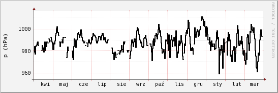 wykres przebiegu zmian ciśnienie