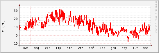 wykres przebiegu zmian temp powietrza