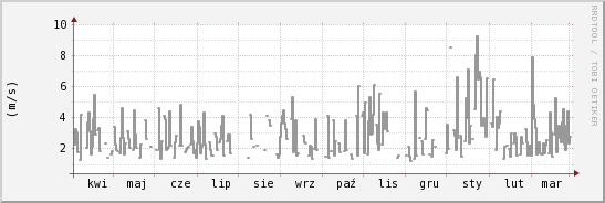 wykres przebiegu zmian średnia prędkość wiatru