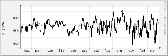 wykres przebiegu zmian ciśnienie