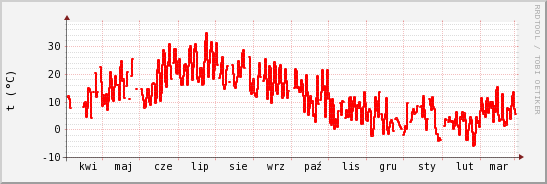 wykres przebiegu zmian temp powietrza