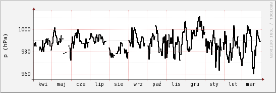 wykres przebiegu zmian ciśnienie
