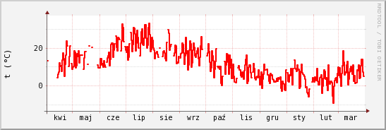 wykres przebiegu zmian temp powietrza