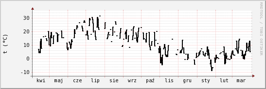 wykres przebiegu zmian windchill temp.