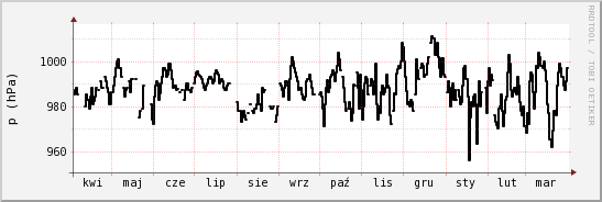 wykres przebiegu zmian ciśnienie