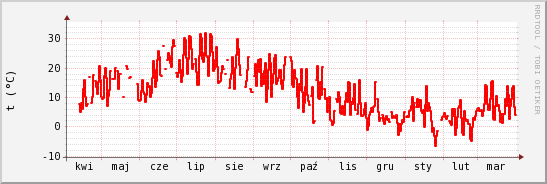 wykres przebiegu zmian temp powietrza