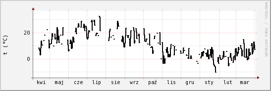 wykres przebiegu zmian windchill temp.