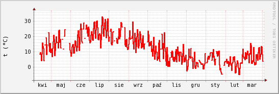 wykres przebiegu zmian temp powietrza