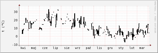 wykres przebiegu zmian windchill temp.