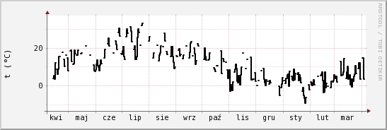 wykres przebiegu zmian windchill temp.