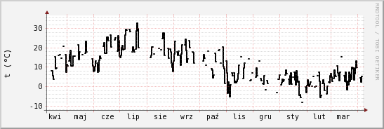wykres przebiegu zmian windchill temp.