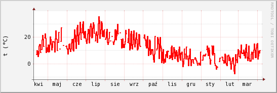 wykres przebiegu zmian temp powietrza