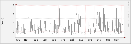 wykres przebiegu zmian średnia prędkość wiatru