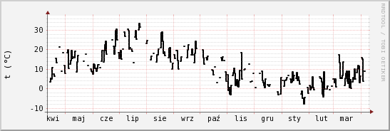 wykres przebiegu zmian windchill temp.