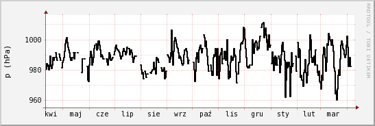 wykres przebiegu zmian ciśnienie