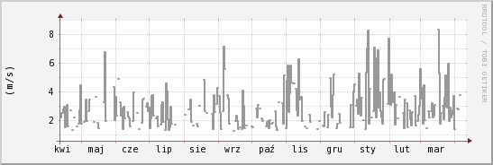 wykres przebiegu zmian średnia prędkość wiatru
