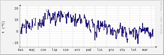 wykres przebiegu zmian temp. punktu rosy