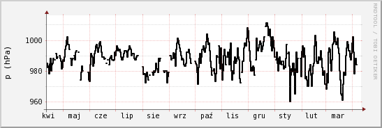 wykres przebiegu zmian ciśnienie
