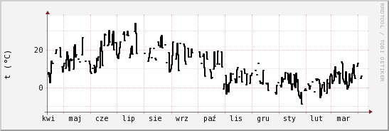 wykres przebiegu zmian windchill temp.