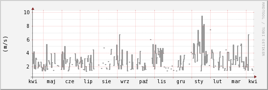 wykres przebiegu zmian średnia prędkość wiatru